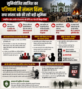 सुनियोजित साजिश का परिणाम थी संभल हिंसा, सपा सांसद बर्क की रही बड़ी भूमिका